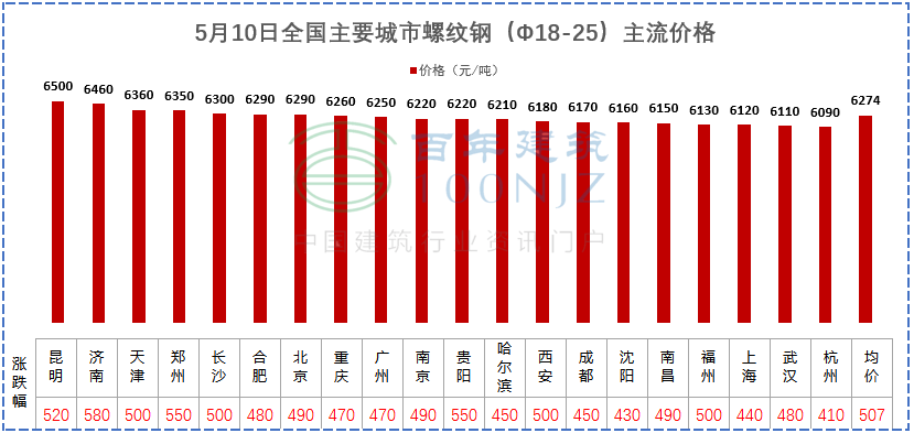 建材价格猛涨！施工单位风险全担？多省市明确：应当调整价差，补签协议！