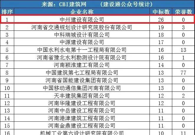evo视讯公司同时进入“全国1月建企100强”和“河南1月建企中标100强”，位居全国第75名，河南第一名！
